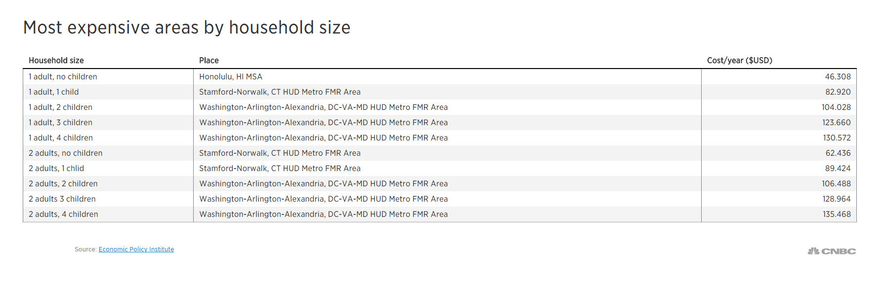 most-expensive-areas-by-household-size