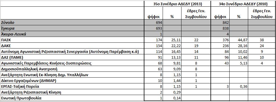 ADEDY 2013-2010